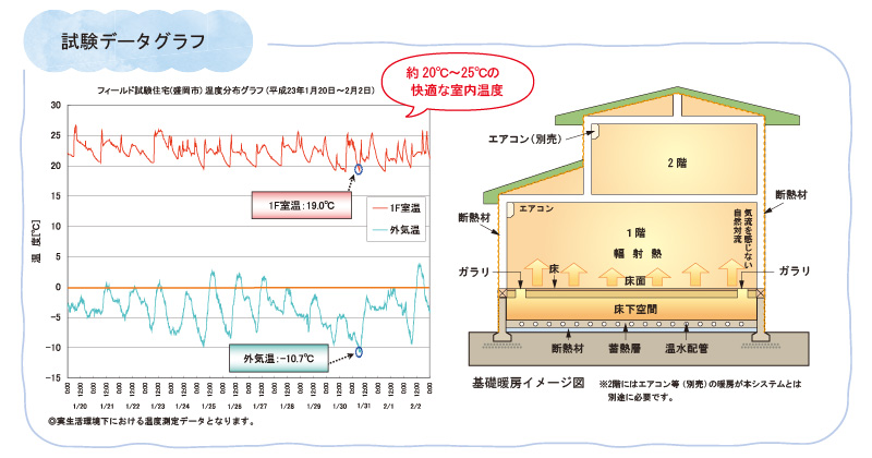 ヒートポンプ基礎蓄熱式冷暖房システムイメージ